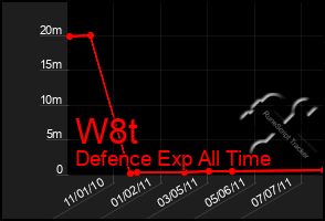 Total Graph of W8t