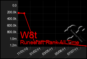 Total Graph of W8t