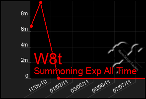 Total Graph of W8t