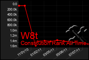 Total Graph of W8t