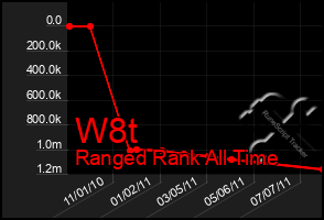 Total Graph of W8t