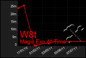 Total Graph of W8t