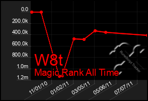 Total Graph of W8t