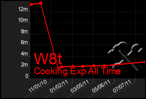 Total Graph of W8t