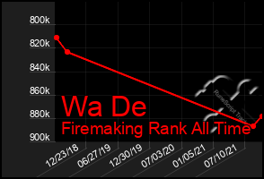 Total Graph of Wa De