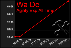 Total Graph of Wa De