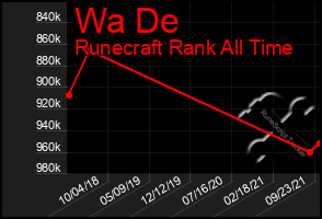 Total Graph of Wa De