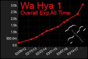 Total Graph of Wa Hya 1