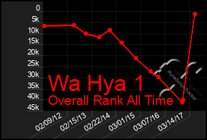 Total Graph of Wa Hya 1