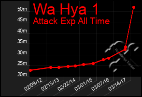 Total Graph of Wa Hya 1