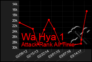 Total Graph of Wa Hya 1