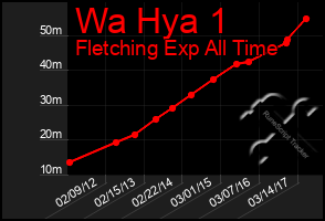 Total Graph of Wa Hya 1