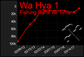 Total Graph of Wa Hya 1