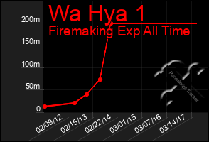 Total Graph of Wa Hya 1