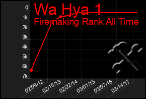 Total Graph of Wa Hya 1