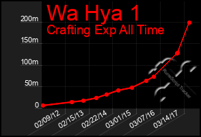 Total Graph of Wa Hya 1