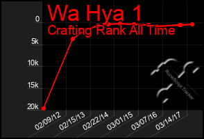 Total Graph of Wa Hya 1