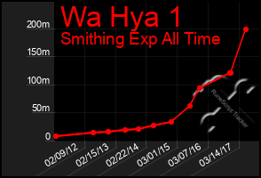 Total Graph of Wa Hya 1