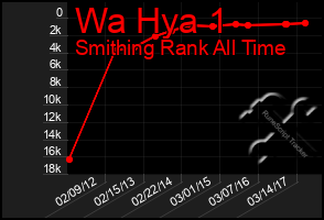 Total Graph of Wa Hya 1