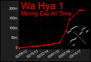 Total Graph of Wa Hya 1