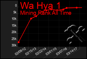 Total Graph of Wa Hya 1