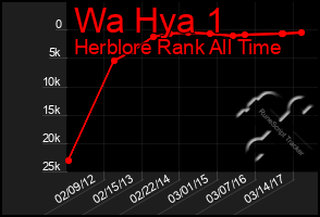 Total Graph of Wa Hya 1