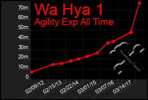 Total Graph of Wa Hya 1