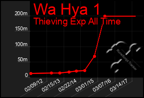 Total Graph of Wa Hya 1