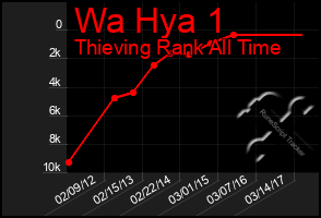 Total Graph of Wa Hya 1