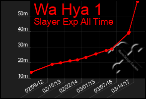 Total Graph of Wa Hya 1