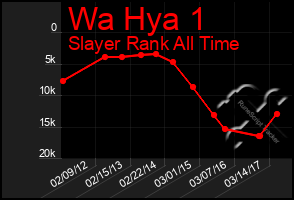 Total Graph of Wa Hya 1