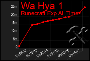 Total Graph of Wa Hya 1