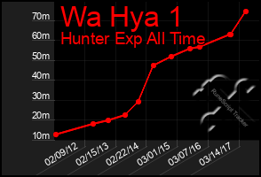 Total Graph of Wa Hya 1