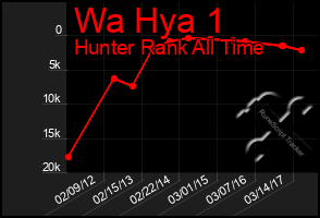 Total Graph of Wa Hya 1