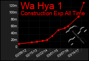 Total Graph of Wa Hya 1