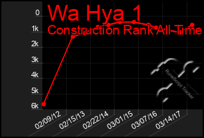 Total Graph of Wa Hya 1