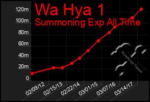 Total Graph of Wa Hya 1