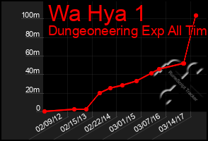 Total Graph of Wa Hya 1