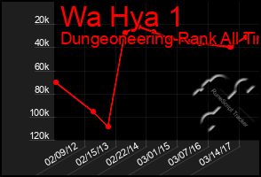 Total Graph of Wa Hya 1