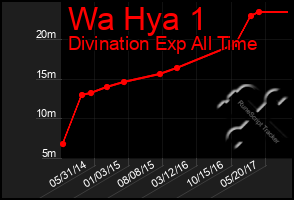 Total Graph of Wa Hya 1