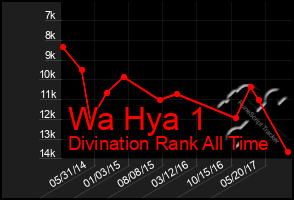 Total Graph of Wa Hya 1