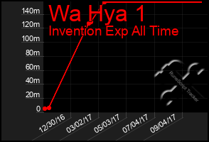 Total Graph of Wa Hya 1