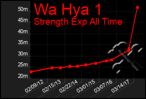 Total Graph of Wa Hya 1