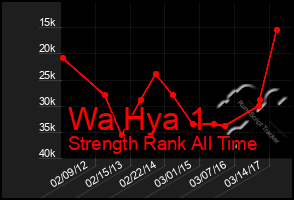 Total Graph of Wa Hya 1