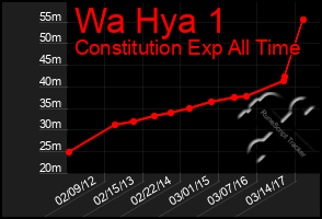 Total Graph of Wa Hya 1