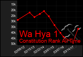 Total Graph of Wa Hya 1