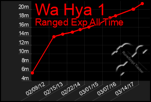 Total Graph of Wa Hya 1