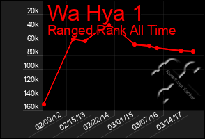 Total Graph of Wa Hya 1