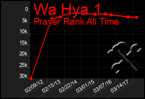 Total Graph of Wa Hya 1