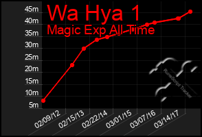 Total Graph of Wa Hya 1